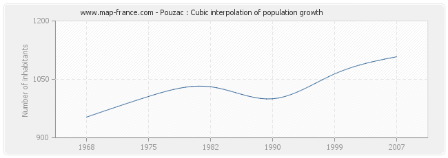 Pouzac : Cubic interpolation of population growth