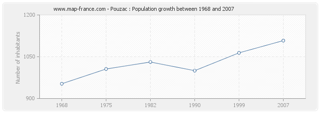 Population Pouzac