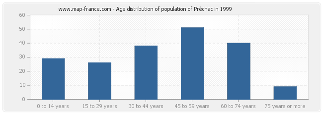 Age distribution of population of Préchac in 1999