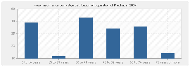 Age distribution of population of Préchac in 2007