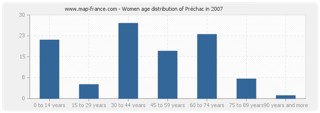 Women age distribution of Préchac in 2007
