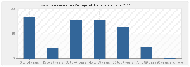 Men age distribution of Préchac in 2007