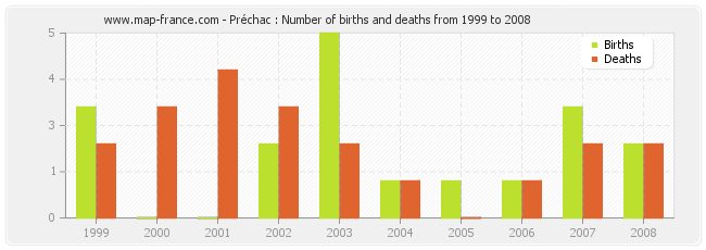 Préchac : Number of births and deaths from 1999 to 2008