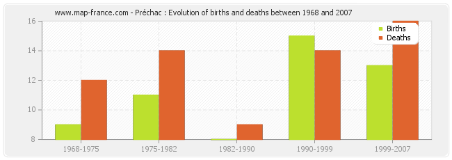 Préchac : Evolution of births and deaths between 1968 and 2007