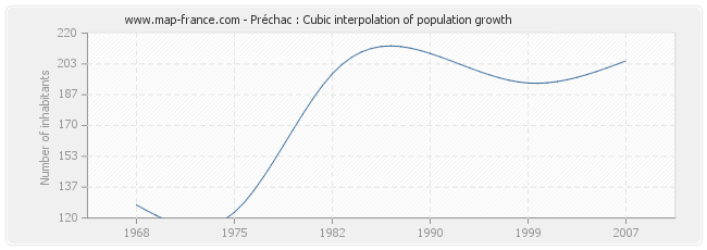 Préchac : Cubic interpolation of population growth