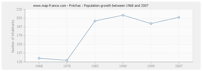 Population Préchac