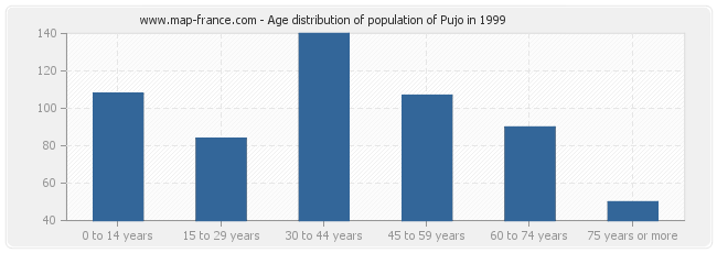 Age distribution of population of Pujo in 1999