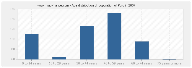 Age distribution of population of Pujo in 2007