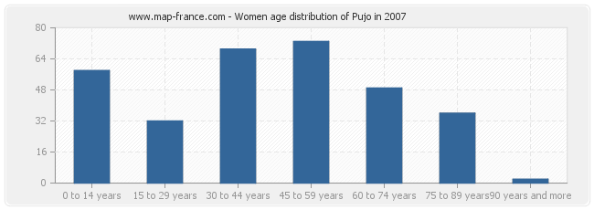 Women age distribution of Pujo in 2007