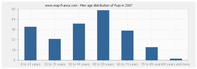 Men age distribution of Pujo in 2007