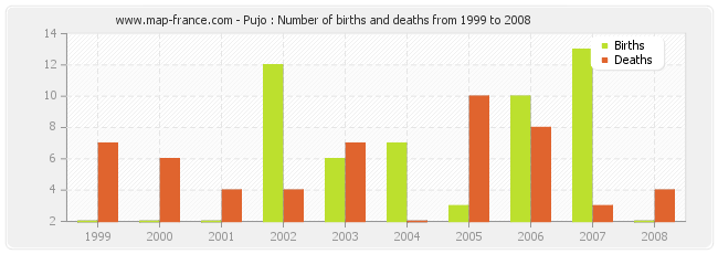 Pujo : Number of births and deaths from 1999 to 2008