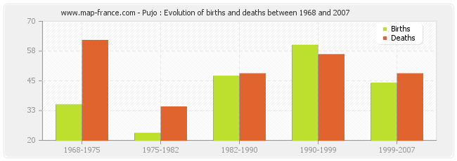 Pujo : Evolution of births and deaths between 1968 and 2007