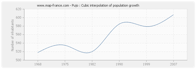 Pujo : Cubic interpolation of population growth