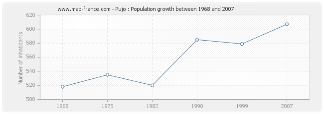 Population Pujo