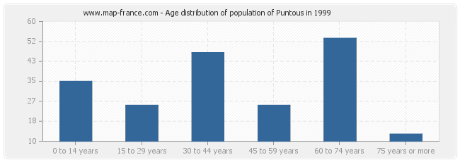 Age distribution of population of Puntous in 1999