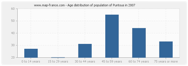 Age distribution of population of Puntous in 2007