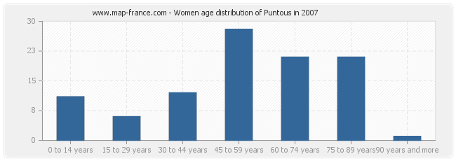 Women age distribution of Puntous in 2007