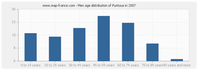 Men age distribution of Puntous in 2007