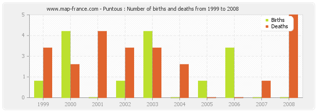Puntous : Number of births and deaths from 1999 to 2008