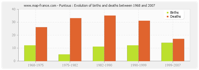 Puntous : Evolution of births and deaths between 1968 and 2007