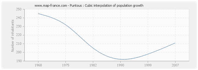Puntous : Cubic interpolation of population growth
