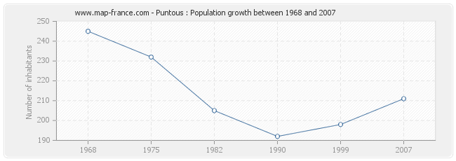 Population Puntous