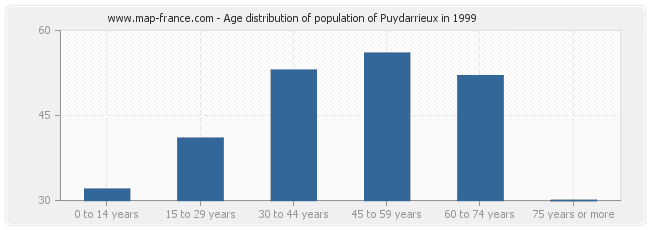 Age distribution of population of Puydarrieux in 1999