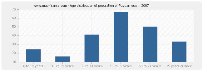 Age distribution of population of Puydarrieux in 2007