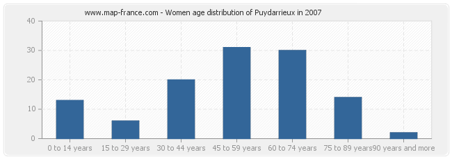 Women age distribution of Puydarrieux in 2007
