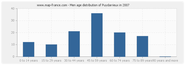 Men age distribution of Puydarrieux in 2007