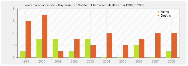 Puydarrieux : Number of births and deaths from 1999 to 2008