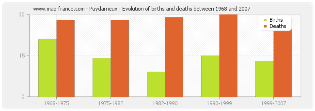 Puydarrieux : Evolution of births and deaths between 1968 and 2007