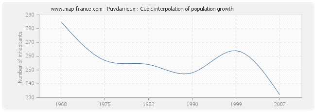 Puydarrieux : Cubic interpolation of population growth
