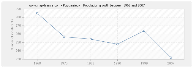 Population Puydarrieux