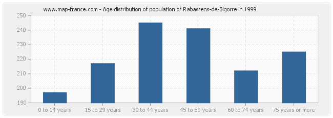 Age distribution of population of Rabastens-de-Bigorre in 1999