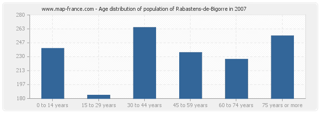 Age distribution of population of Rabastens-de-Bigorre in 2007