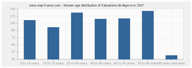 Women age distribution of Rabastens-de-Bigorre in 2007