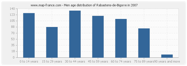 Men age distribution of Rabastens-de-Bigorre in 2007