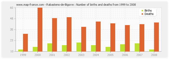 Rabastens-de-Bigorre : Number of births and deaths from 1999 to 2008