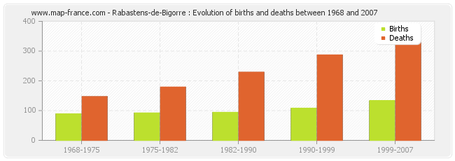 Rabastens-de-Bigorre : Evolution of births and deaths between 1968 and 2007