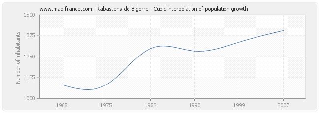 Rabastens-de-Bigorre : Cubic interpolation of population growth
