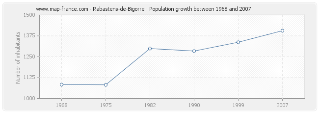 Population Rabastens-de-Bigorre