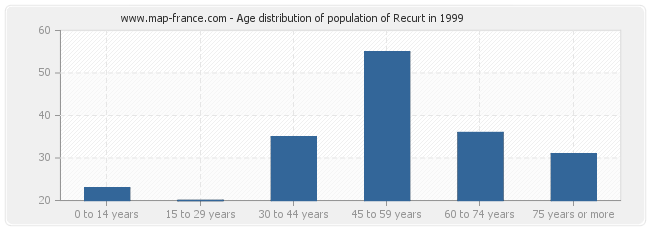 Age distribution of population of Recurt in 1999