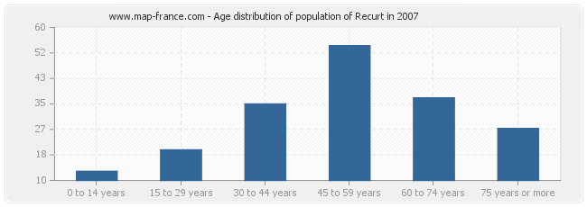 Age distribution of population of Recurt in 2007