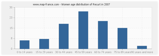 Women age distribution of Recurt in 2007