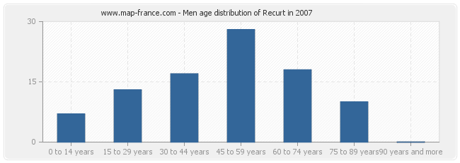 Men age distribution of Recurt in 2007