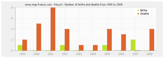 Recurt : Number of births and deaths from 1999 to 2008