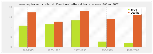 Recurt : Evolution of births and deaths between 1968 and 2007