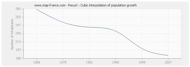 Recurt : Cubic interpolation of population growth