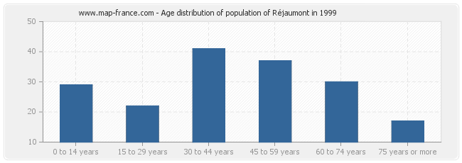 Age distribution of population of Réjaumont in 1999